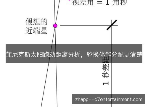 菲尼克斯太阳跑动距离分析,轮换体能分配更清楚 菲尼克斯太阳跑动距离分析,轮换体能分配更清楚